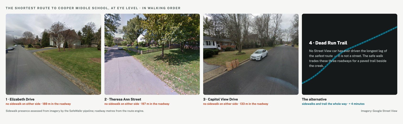 Three Street View frames of the shortcut's streets, each asphalt straight into grass with no sidewalk, and a fourth dark panel for Dead Run Trail, the safest route's longest leg, which no Street View car has ever driven because it is not a street.